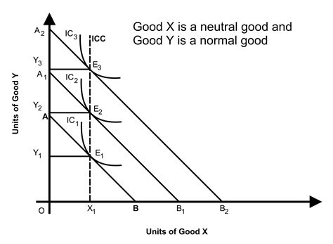 中性財|所得中性財,neutral goods of income ,高點研究所